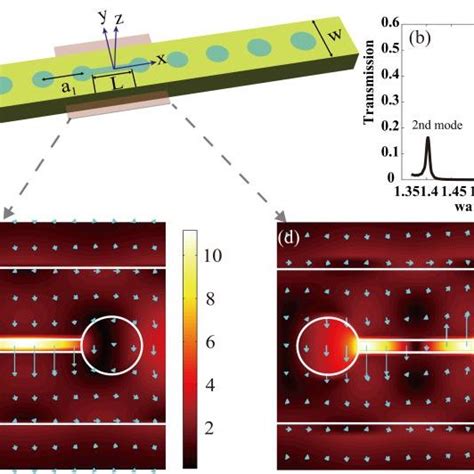 slot cavity|Optical trapping of nanoparticles with tunable inter.